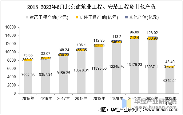 2015-2023年6月北京建筑业工程、安装工程及其他产值