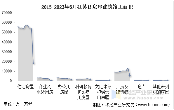 2015-2023年6月江苏各房屋建筑竣工面积