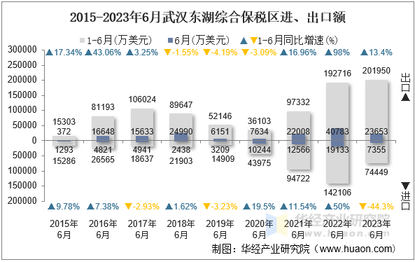 2015-2023年6月武汉东湖综合保税区进、出口额