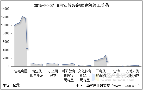 2015-2023年6月江苏各房屋建筑竣工价值