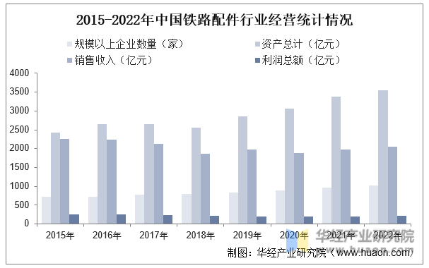 2015-2022年中国铁路配件行业经营统计情况