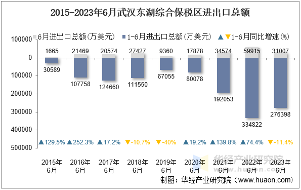 2015-2023年6月武汉东湖综合保税区进出口总额