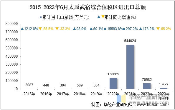 2015-2023年6月太原武宿综合保税区进出口总额