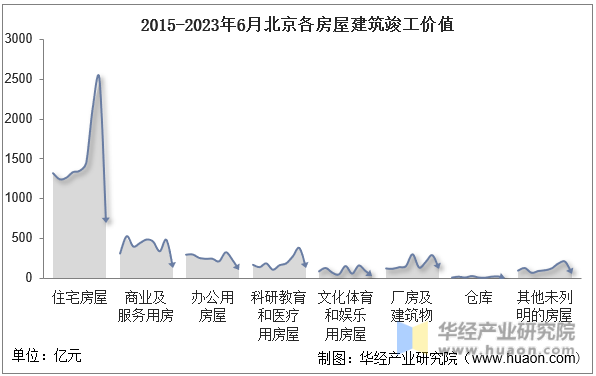 2015-2023年6月北京各房屋建筑竣工价值