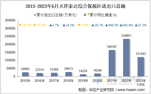 2015-2023年6月天津泰达综合保税区进出口总额