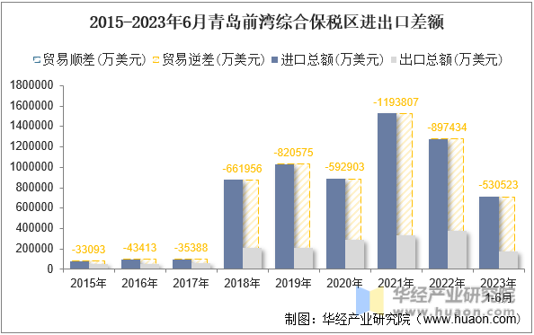 2015-2023年6月青岛前湾综合保税区进出口差额