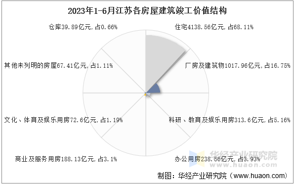 2023年1-6月江苏各房屋建筑竣工价值结构