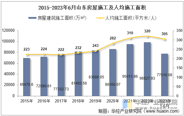 2015-2023年6月山东房屋施工及人均施工面积