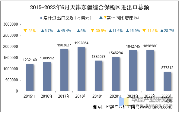 2015-2023年6月天津东疆综合保税区进出口总额