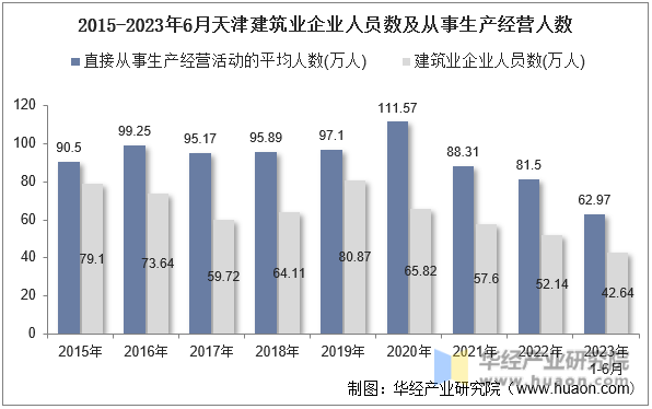 2015-2023年6月天津建筑业企业人员数及从事生产经营人数