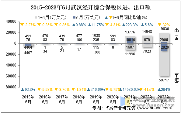 2015-2023年6月武汉经开综合保税区进、出口额