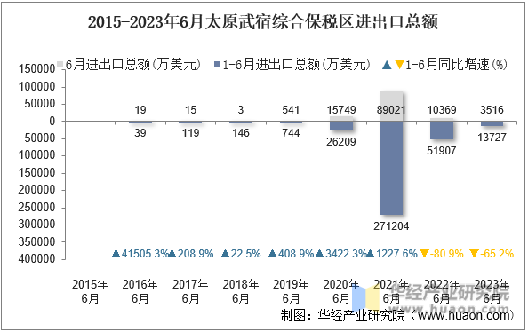 2015-2023年6月太原武宿综合保税区进出口总额