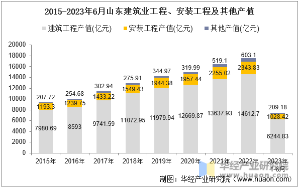 2015-2023年6月山东建筑业工程、安装工程及其他产值