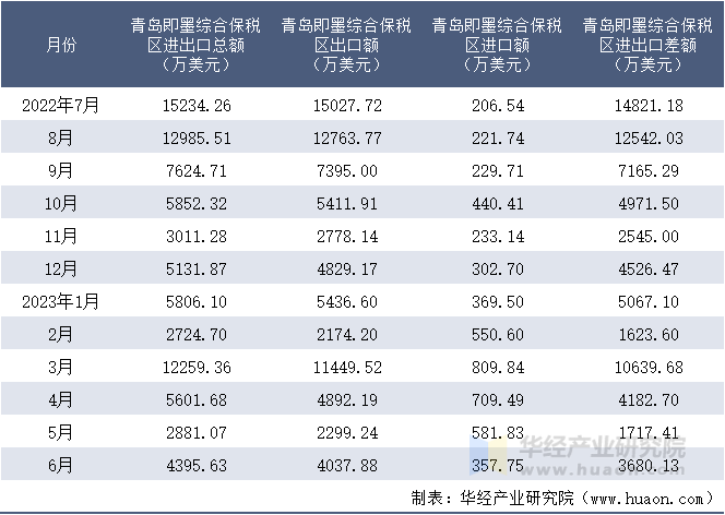 2022-2023年6月青岛即墨综合保税区进出口额月度情况统计表