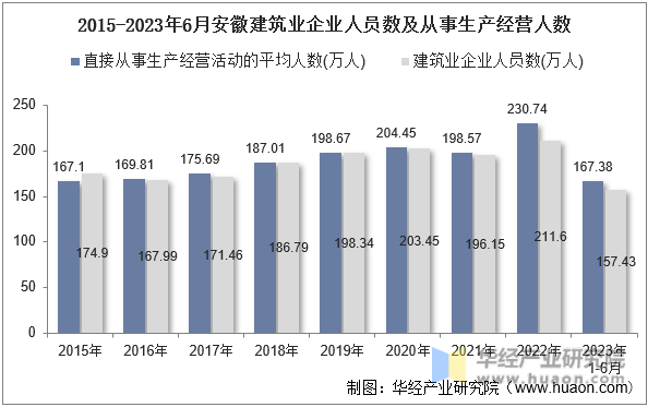 2015-2023年6月安徽建筑业企业人员数及从事生产经营人数