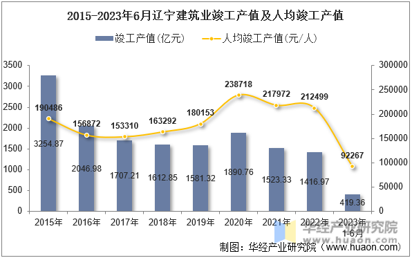 2015-2023年6月辽宁建筑业竣工产值及人均竣工产值