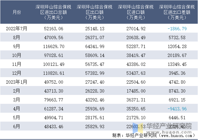 2022-2023年6月深圳坪山综合保税区进出口额月度情况统计表