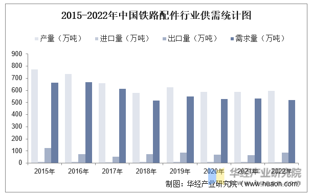2015-2022年中国铁路配件行业供需统计图