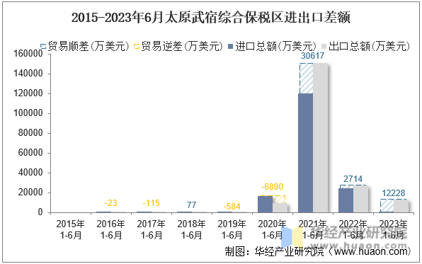 2015-2023年6月太原武宿综合保税区进出口差额