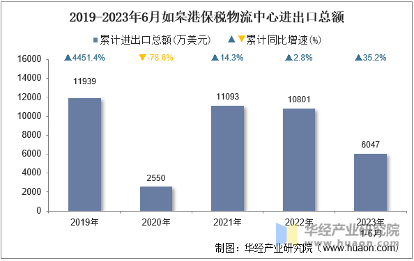 2019-2023年6月如皋港保税物流中心进出口总额