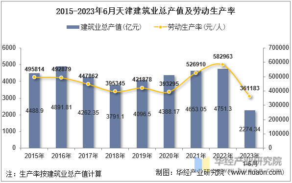 2015-2023年6月天津建筑业总产值及劳动生产率