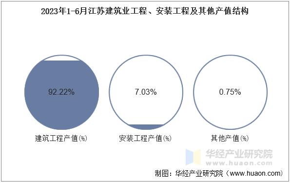 2023年1-6月江苏建筑业工程、安装工程及其他产值结构