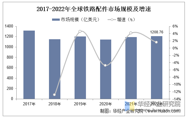2017-2022年全球铁路配件市场规模及增速