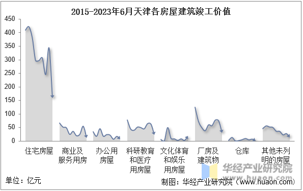 2015-2023年6月天津各房屋建筑竣工价值