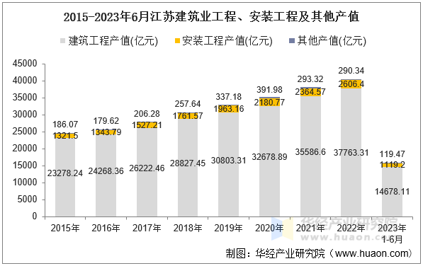 2015-2023年6月江苏建筑业工程、安装工程及其他产值