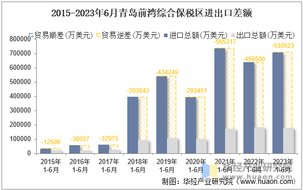 2015-2023年6月青岛前湾综合保税区进出口差额