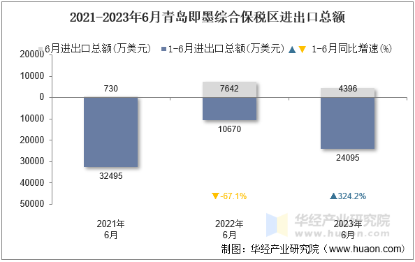 2021-2023年6月青岛即墨综合保税区进出口总额