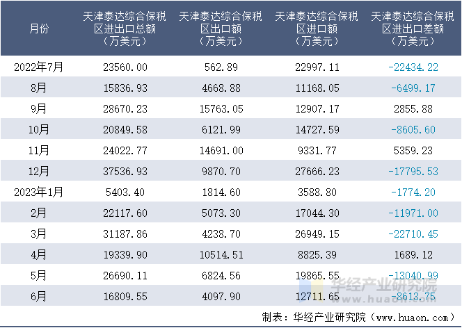 2022-2023年6月天津泰达综合保税区进出口额月度情况统计表