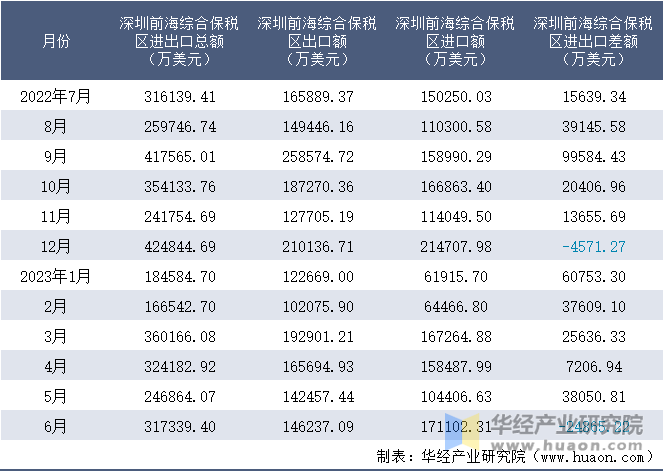 2022-2023年6月深圳前海综合保税区进出口额月度情况统计表