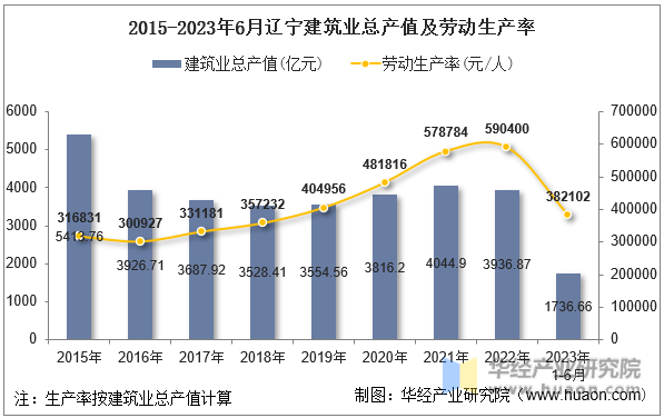 2015-2023年6月辽宁建筑业总产值及劳动生产率