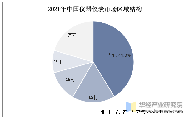 2021年中国仪器仪表市场区域结构