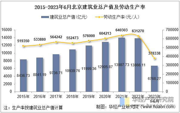 2015-2023年6月北京建筑业总产值及劳动生产率