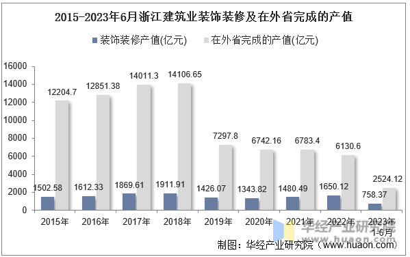 2015-2023年6月浙江建筑业装饰装修及在外省完成的产值