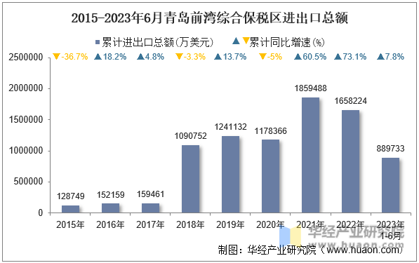 2015-2023年6月青岛前湾综合保税区进出口总额