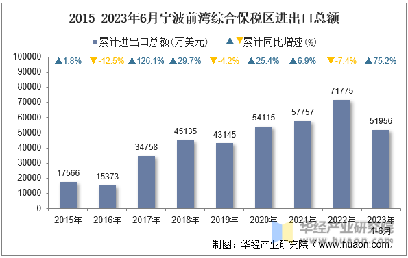 2015-2023年6月宁波前湾综合保税区进出口总额