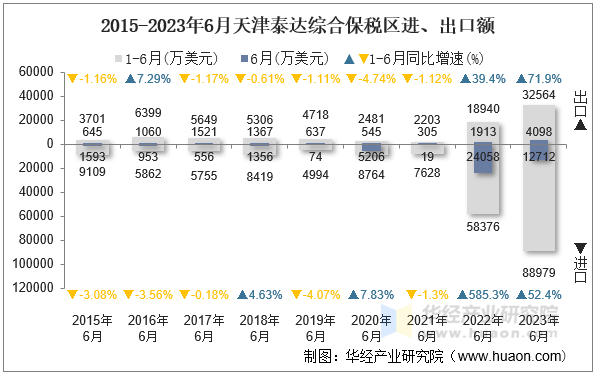 2015-2023年6月天津泰达综合保税区进、出口额