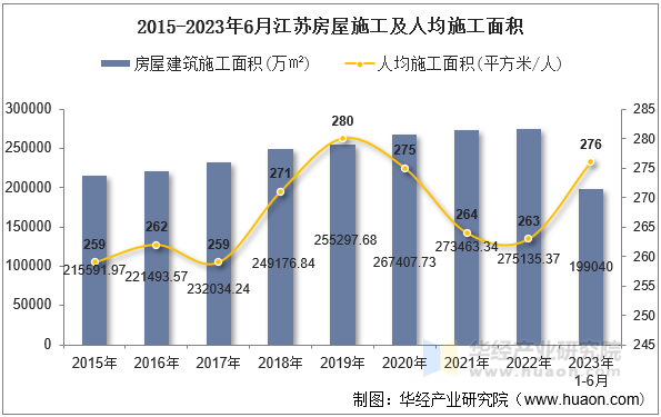 2015-2023年6月江苏房屋施工及人均施工面积