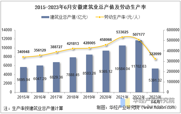 2015-2023年6月安徽建筑业总产值及劳动生产率