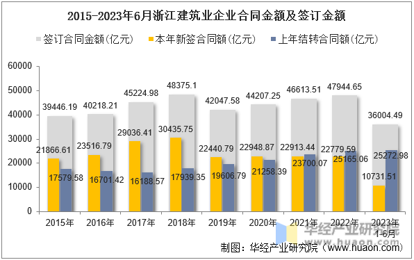 2015-2023年6月浙江建筑业企业合同金额及签订金额