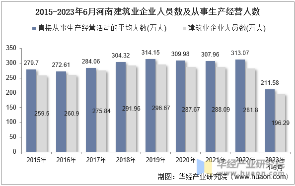 2015-2023年6月河南建筑业企业人员数及从事生产经营人数