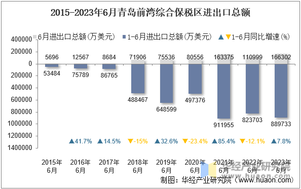 2015-2023年6月青岛前湾综合保税区进出口总额
