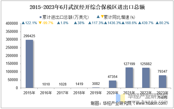 2015-2023年6月武汉经开综合保税区进出口总额