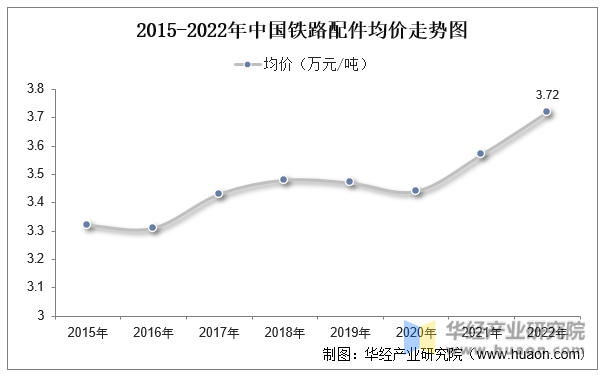 2015-2022年中国铁路配件均价走势图