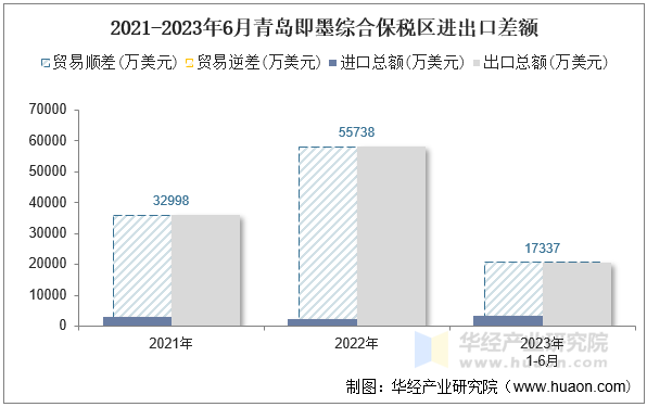 2021-2023年6月青岛即墨综合保税区进出口差额