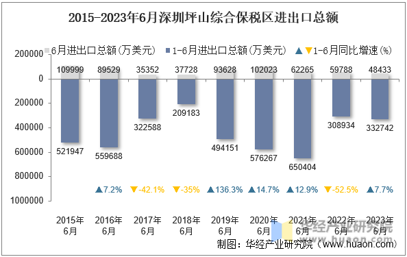 2015-2023年6月深圳坪山综合保税区进出口总额