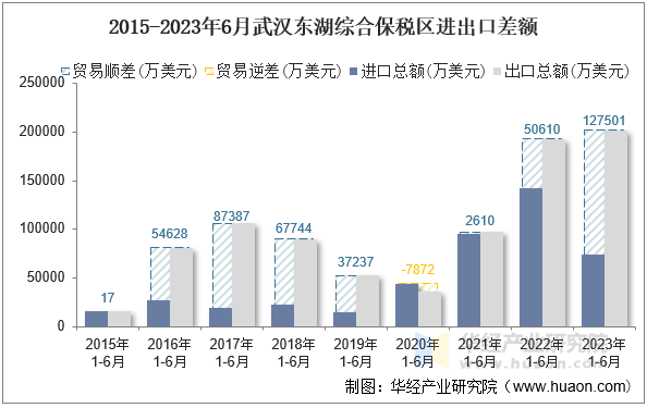 2015-2023年6月武汉东湖综合保税区进出口差额